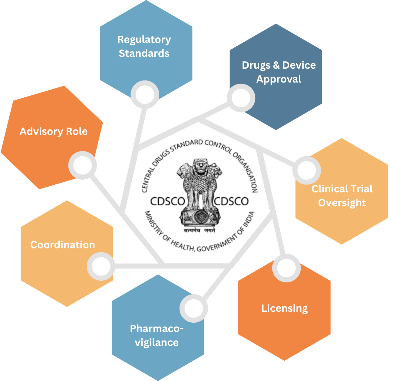 CDSCO Simplified