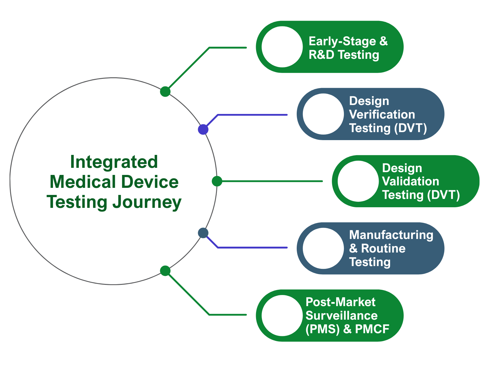 Integreted Medical Device Product Testing Journey