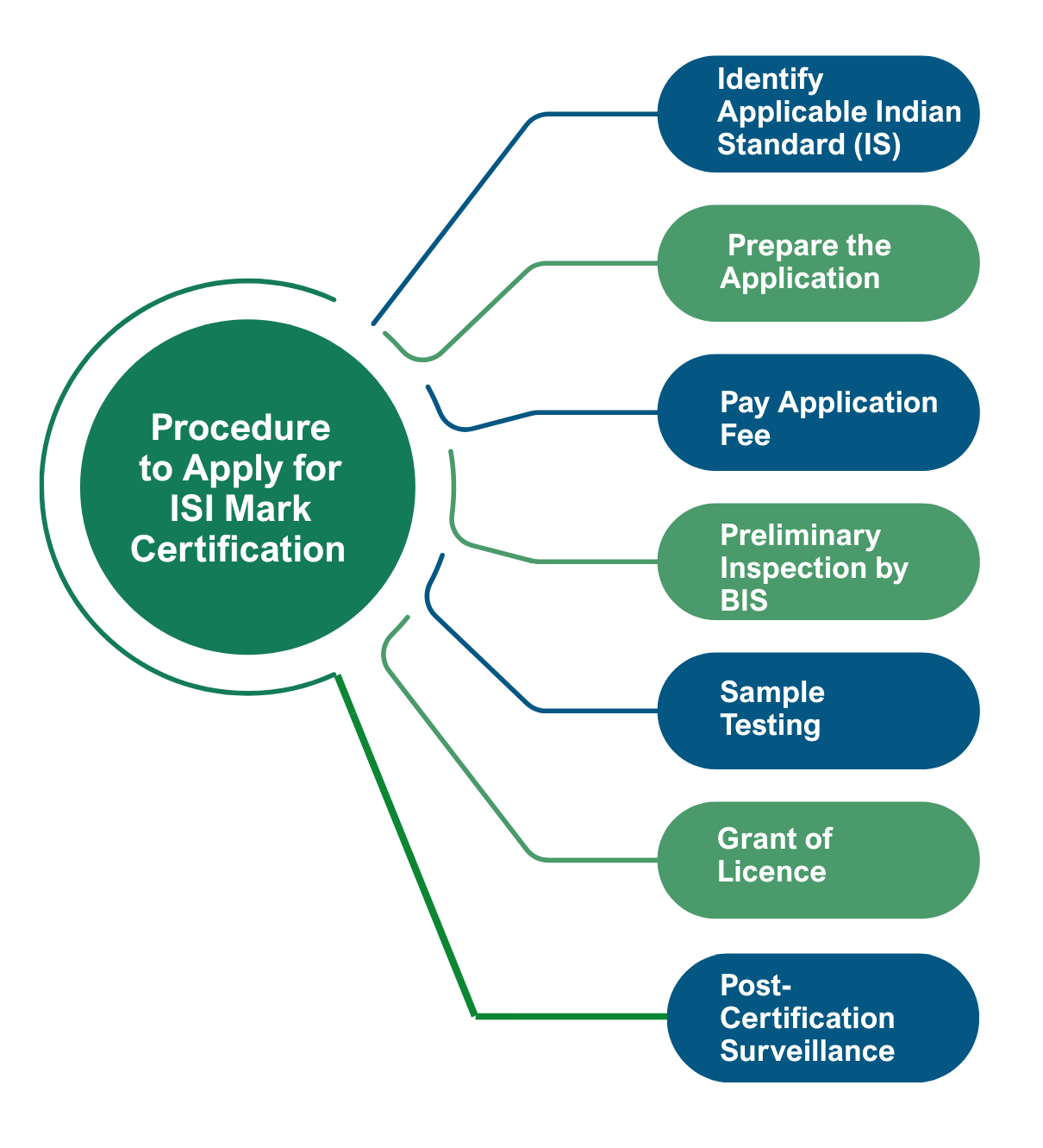 ISI Mark Certification